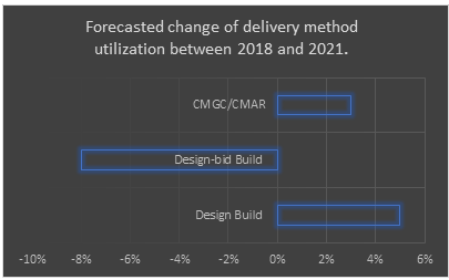 forecasted change in delivery method utilization between 2018 and 2021.