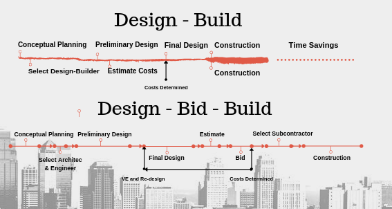 Comparation of design build and design bid build processes.