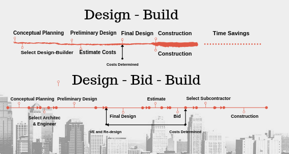 Comparation of design build and design bid build processes. 